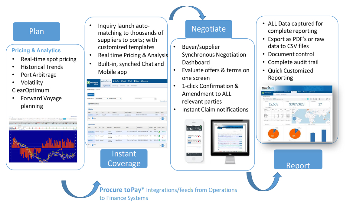 ClearLynx Bunker Platform for Buyers (high level workflow)