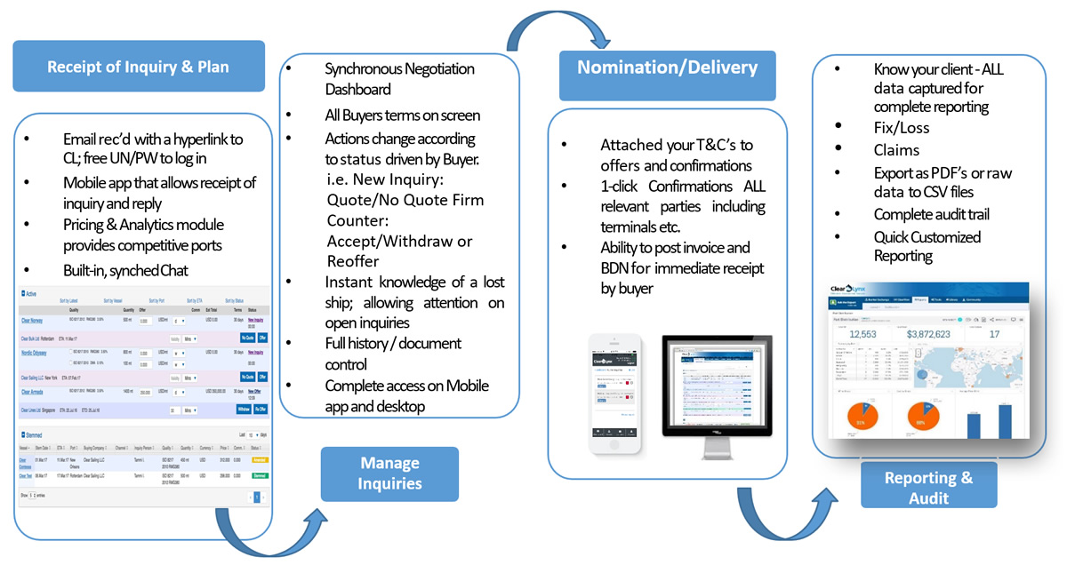 Bunker fuel management platform with bunker prices for suppliers