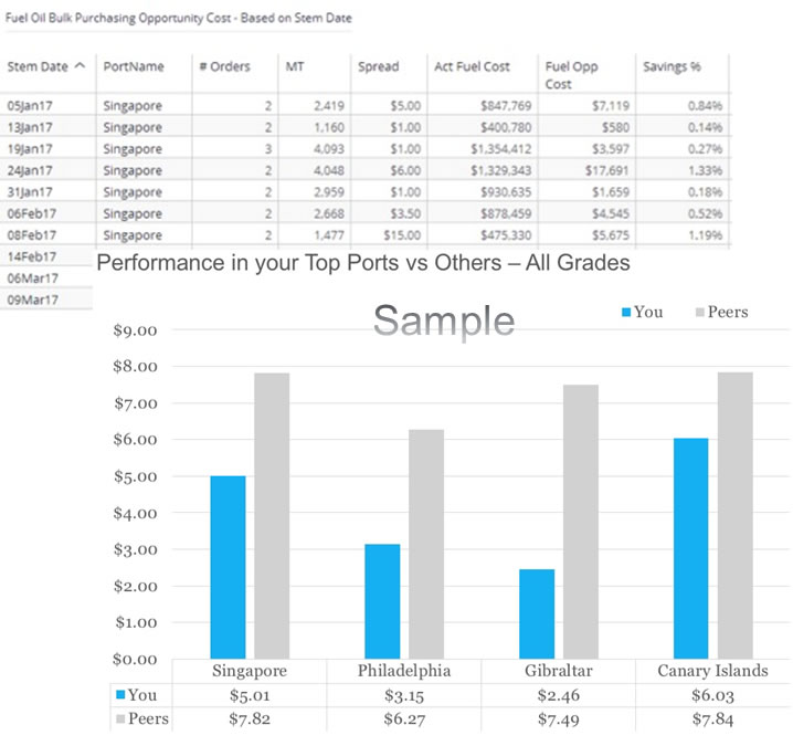 Business intelligence for bunker fuel management including IMO 2020 compliance