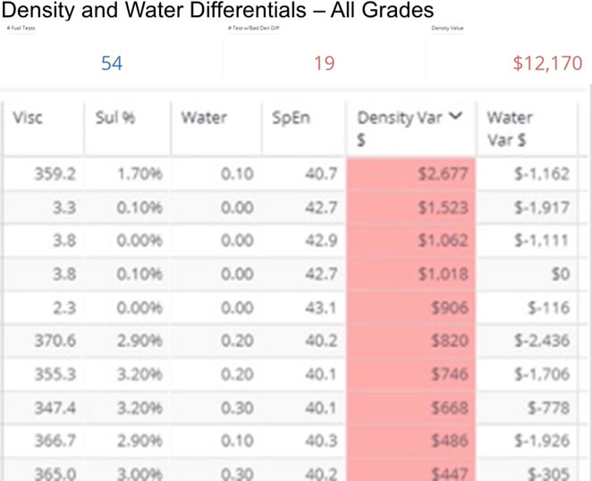 Bunker fuel business intelligence combined with bunker fuel quality