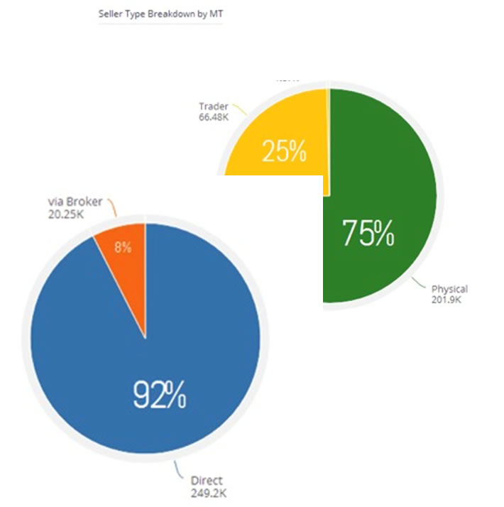 Business intelligence used for bunker fuel management incorporating IMO 2020 regulations