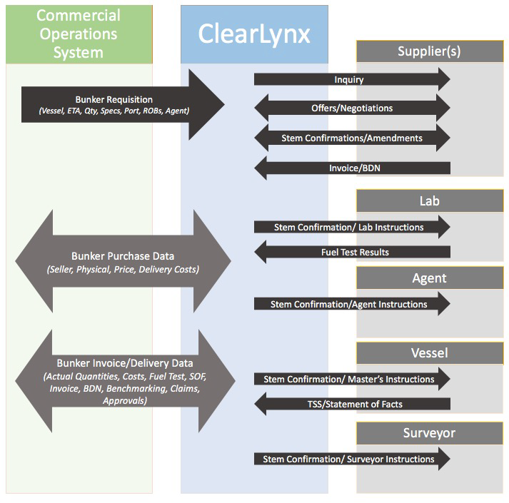 Bunker fuel finance integrated in a bunker fuel management platform