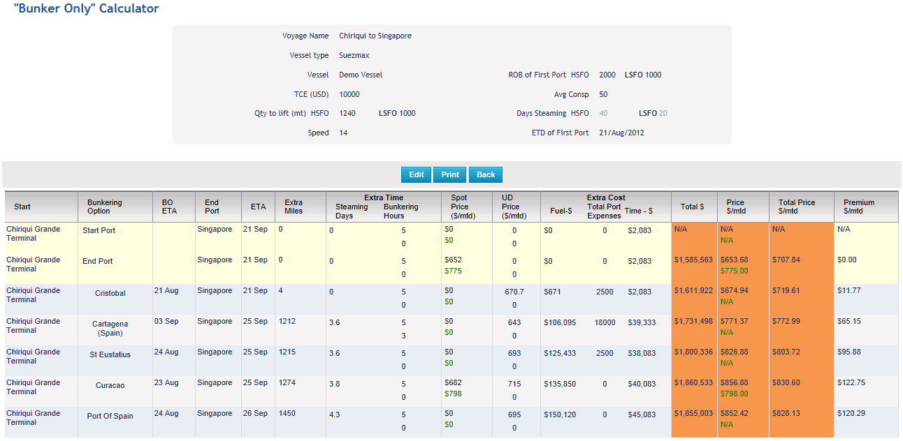 Bunker fuel pricing analytics as part of a bunker fuel management platform