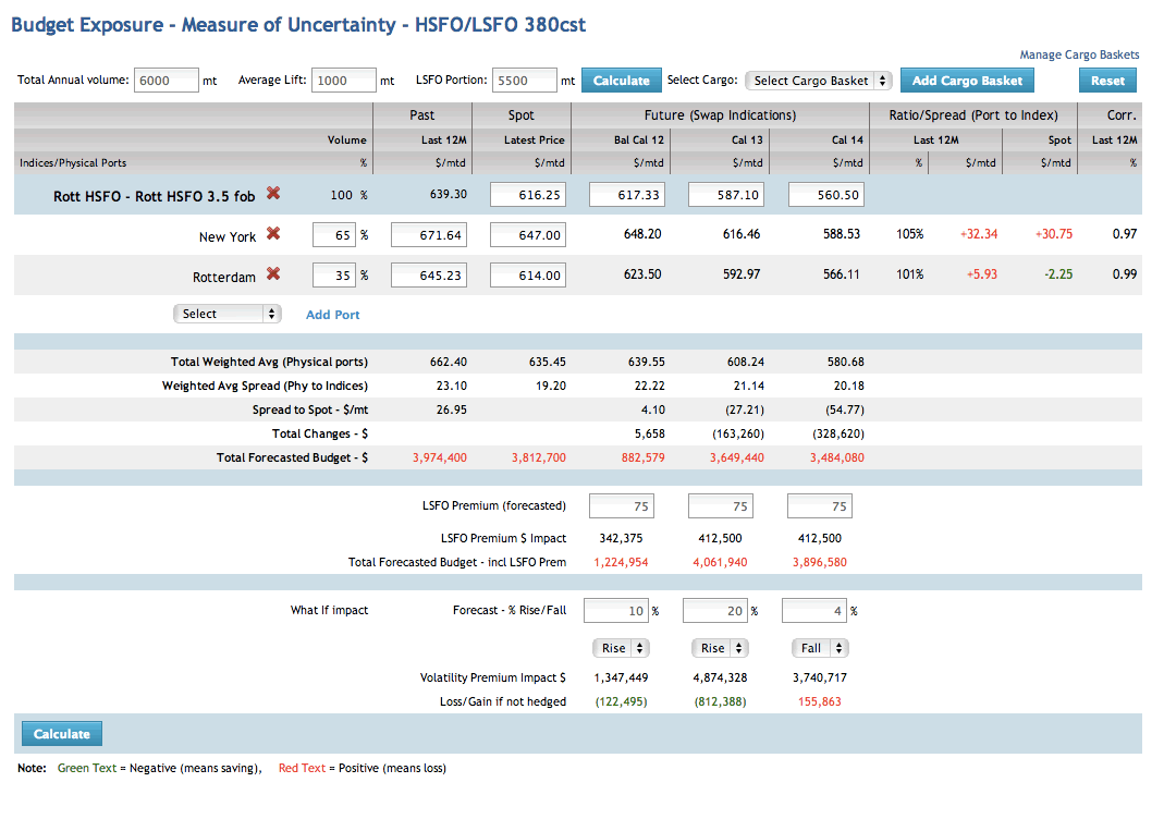 Bunker fuel pricing analytics for forecasting, budgets and management