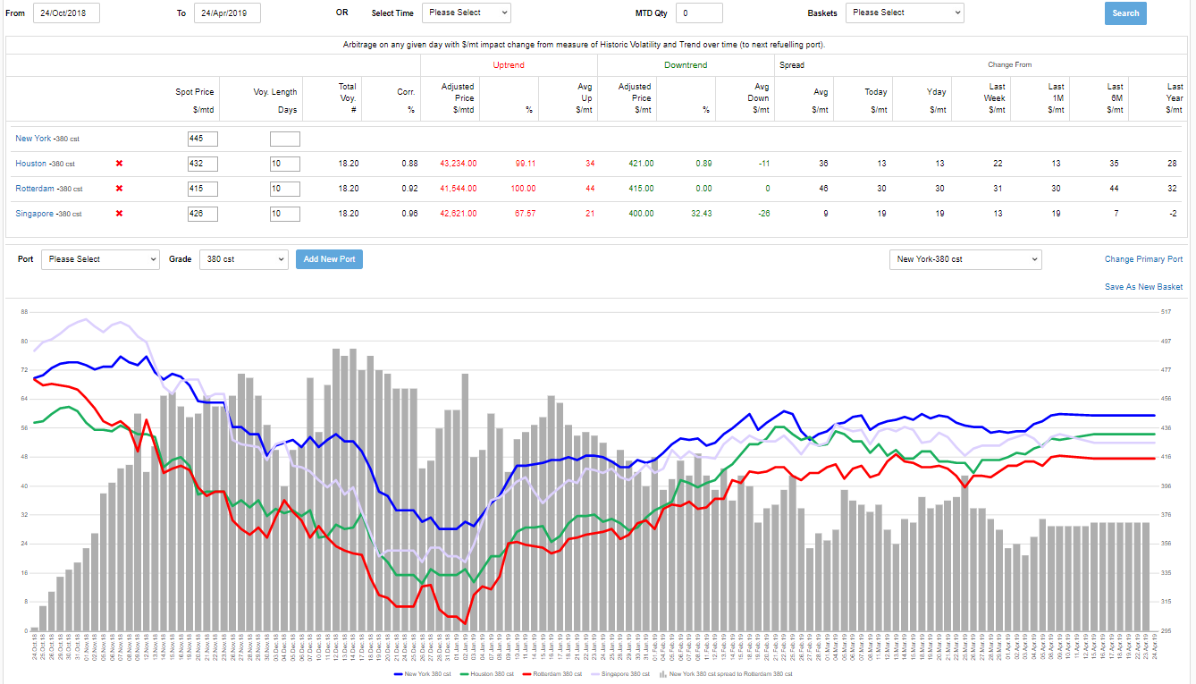 Real time bunker prices, fuel availability and bunker pricing analytics