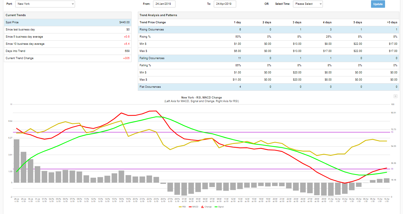 Bunker fuel pricing analytics covering volatility, real-time pricing and bunker fuel availability