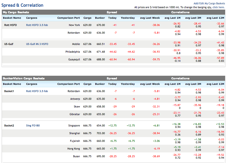 Bunker fuel pricing statistics and analytical data